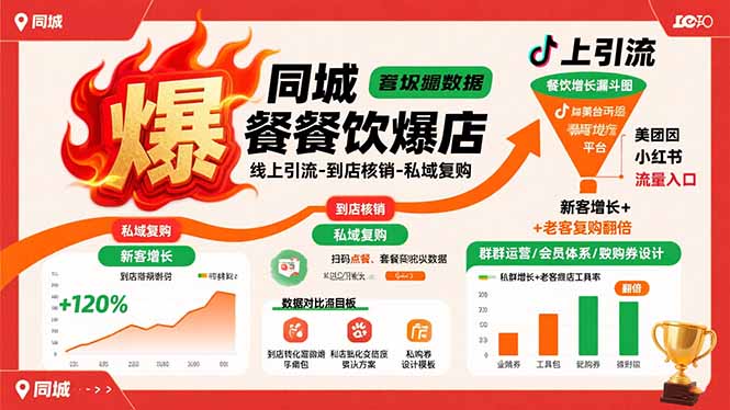 同城餐饮爆店课：线上引流-到店核销-私域复购，新客增长+老客复购翻倍目标-好运多多