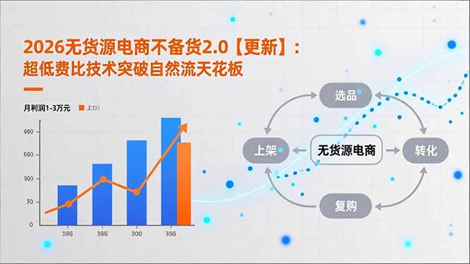 2026无货源电商不备货2.0【更新】：超低费比技术突破自然流天花板，单店月利润1-3万元-好运多多