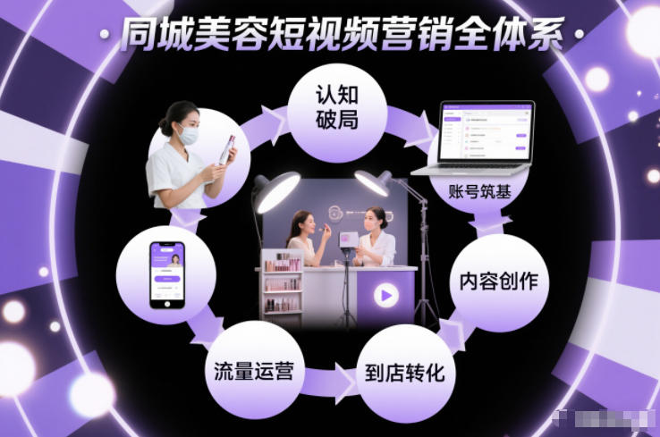 同城美容短视频营销全体系，从认知破局、账号筑基、内容创作、流量运营到到店转化的完整落地体系-好运多多